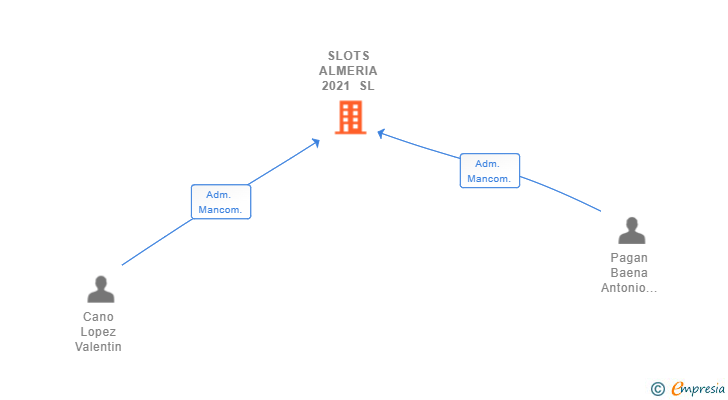 Vinculaciones societarias de SLOTS ALMERIA 2021 SL