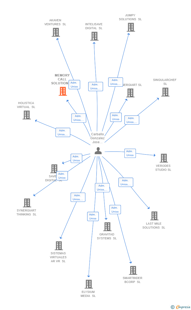 Vinculaciones societarias de MEMORY CALL SOLUTIONS SL