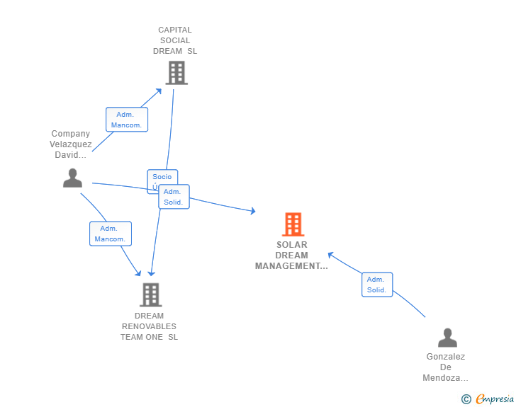 Vinculaciones societarias de SOLAR DREAM MANAGEMENT SL
