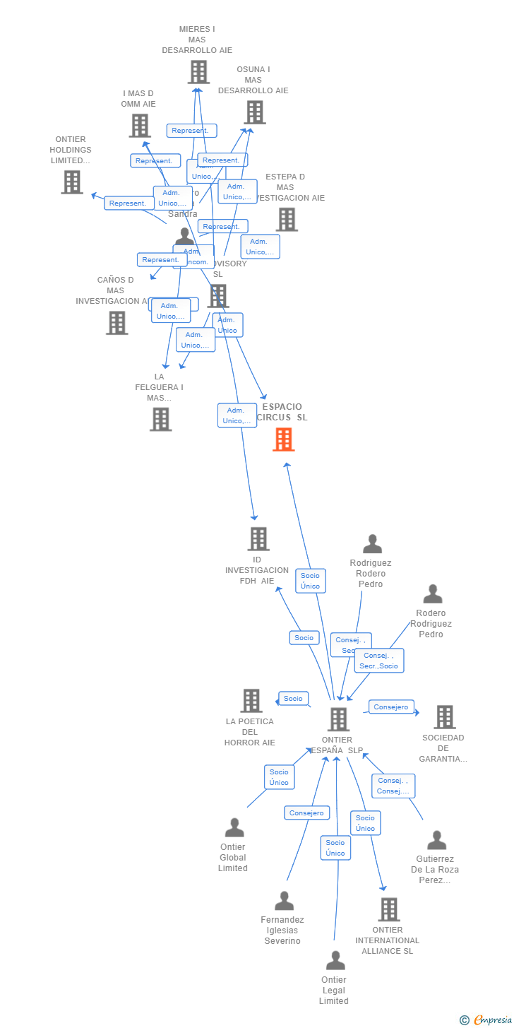 Vinculaciones societarias de ESPACIO CIRCUS SL