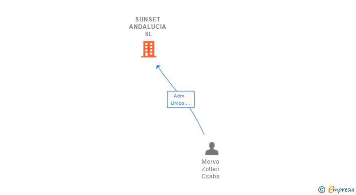 Vinculaciones societarias de SUNSET ANDALUCIA SL