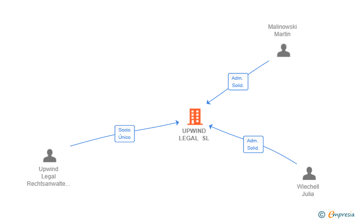 Vinculaciones societarias de UPWIND LEGAL SL