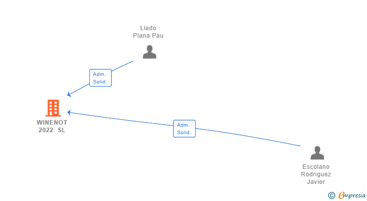 Vinculaciones societarias de WINENOT 2022 SL