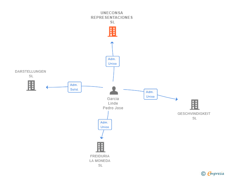 Vinculaciones societarias de UNECONSA REPRESENTACIONES SL