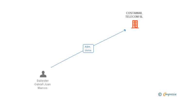 Vinculaciones societarias de COSTAMAIL TELECOM SL