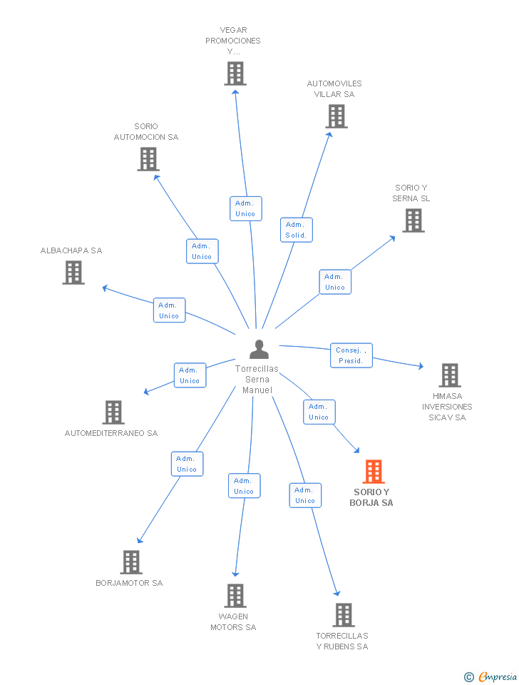 Vinculaciones societarias de SORIO Y BORJA SA