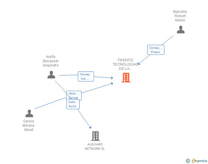 Vinculaciones societarias de TWENTIC TECNOLOGIAS DE LA INFORMACION Y LA COMUNICACION SL