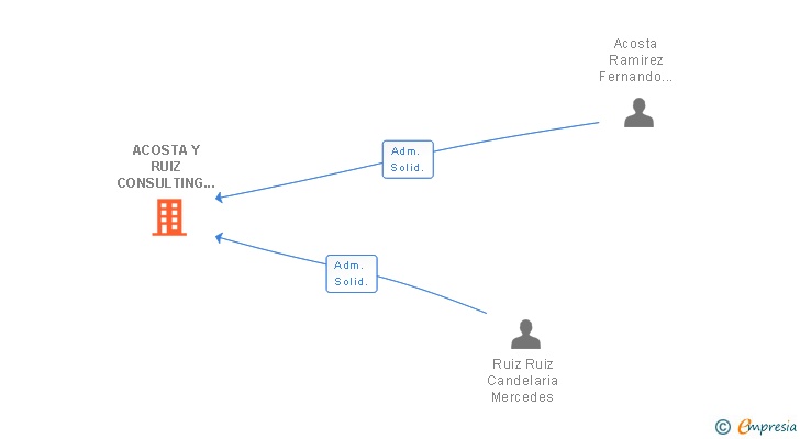 Vinculaciones societarias de ACOSTA Y RUIZ CONSULTING ASEGURADOR SL