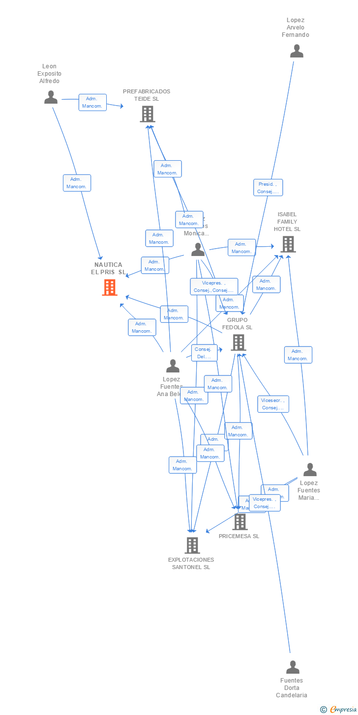 Vinculaciones societarias de NAUTICA EL PRIS SL