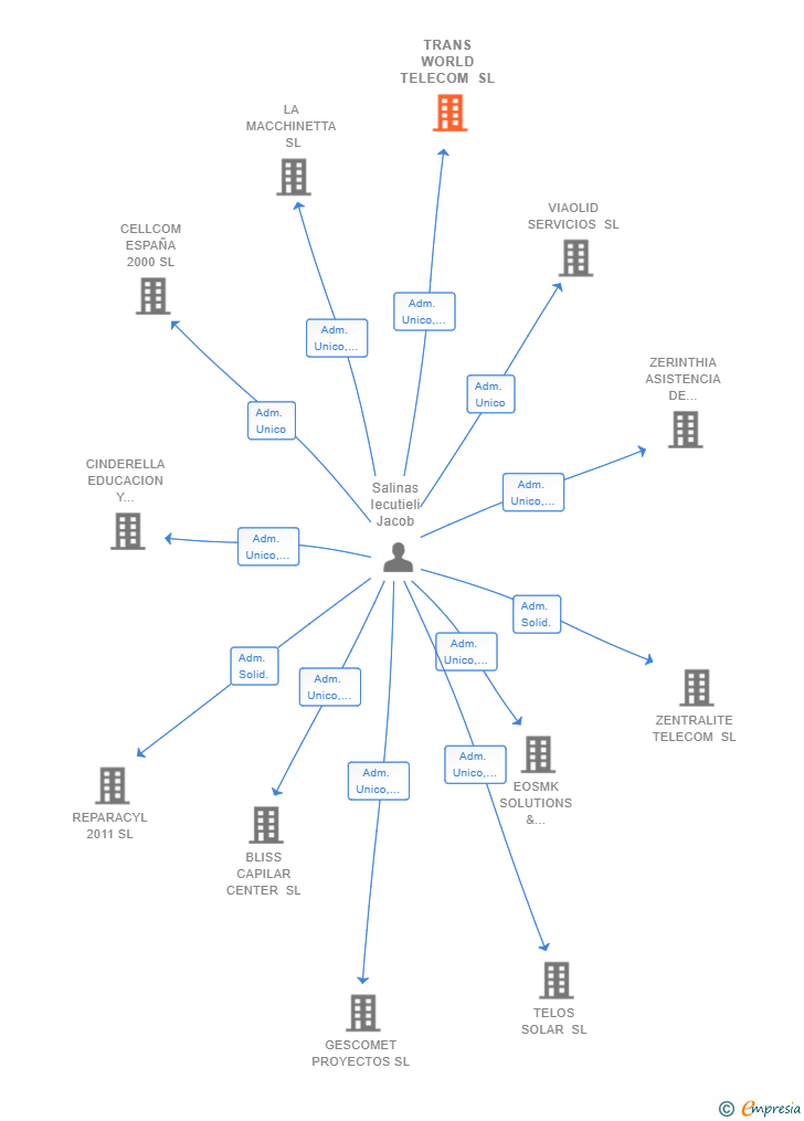 Vinculaciones societarias de TRANS WORLD TELECOM SL