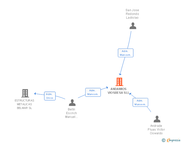 Vinculaciones societarias de ANDAMIOS VIOSBESA SLL