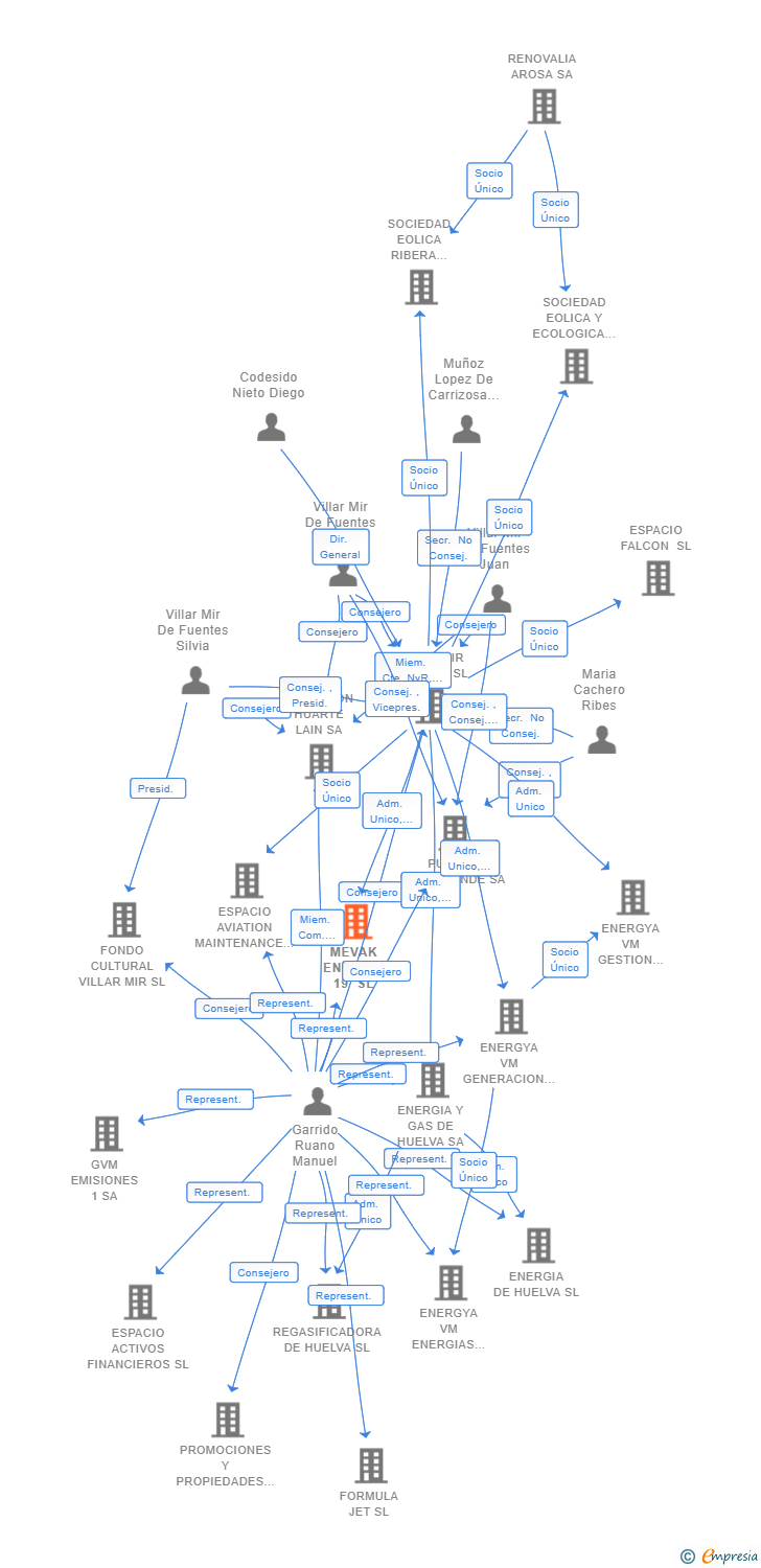 Vinculaciones societarias de MEVAK ENERGIA 19 SL