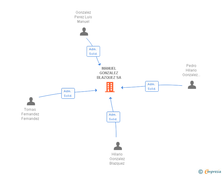 Vinculaciones societarias de MANUEL GONZALEZ BLAZQUEZ SA