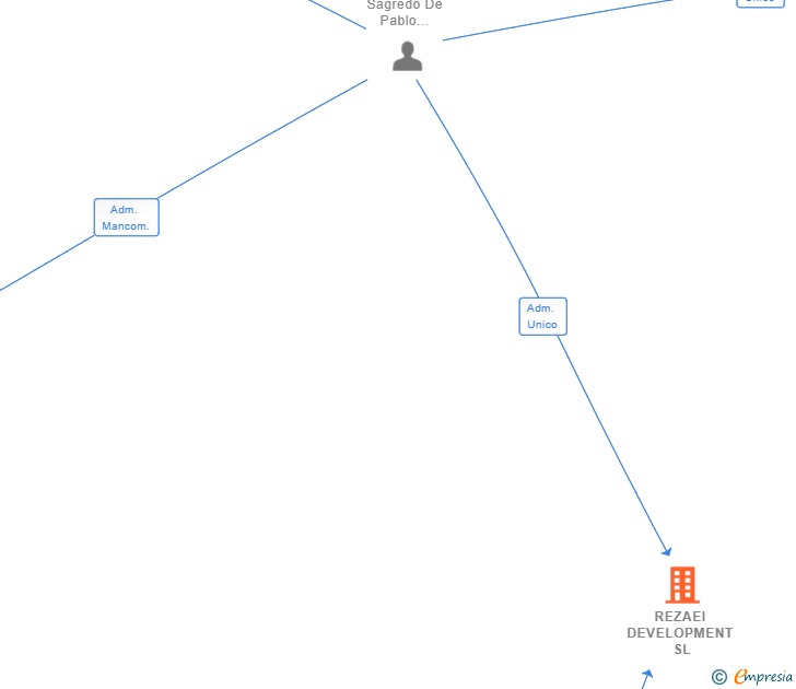 Vinculaciones societarias de REZAEI DEVELOPMENT SL
