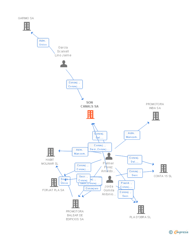 Vinculaciones societarias de SON CANALS SA
