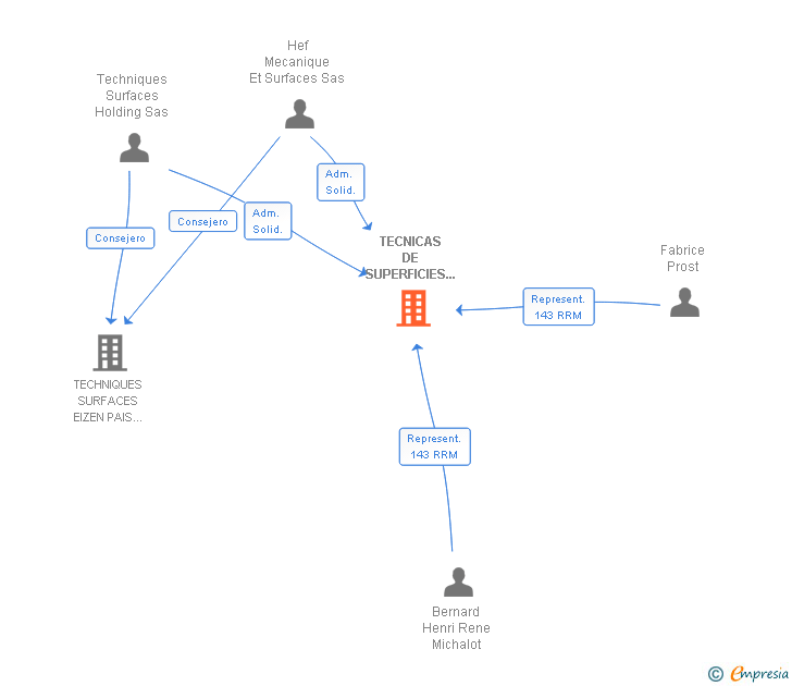 Vinculaciones societarias de TECNICAS DE SUPERFICIES CATALUNYA SL