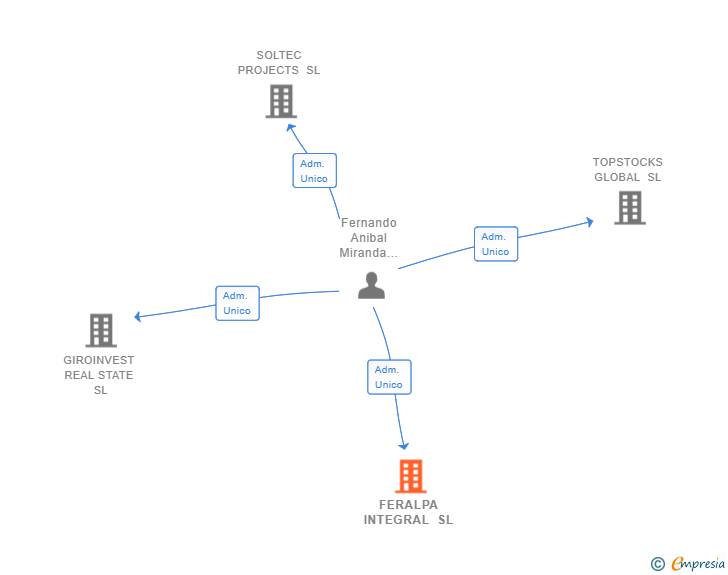 Vinculaciones societarias de FERALPA INTEGRAL SL