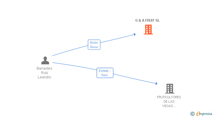 Vinculaciones societarias de G & A FRUIT SL