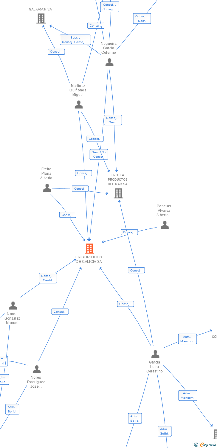 Vinculaciones societarias de FRIGORIFICOS DE GALICIA SA