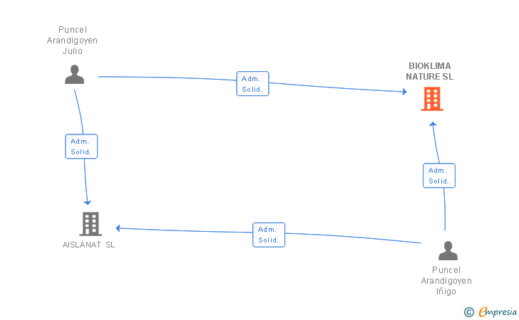 Vinculaciones societarias de INSUKLIMA SL