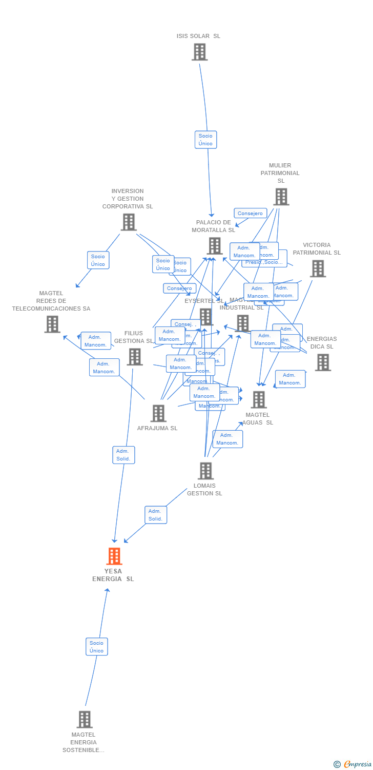 Vinculaciones societarias de YESA ENERGIA SL