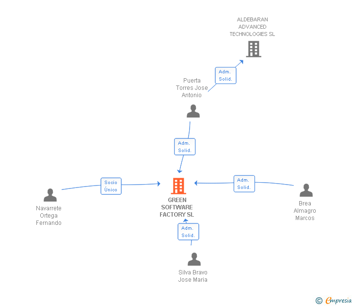 Vinculaciones societarias de GREEN SOFTWARE FACTORY SL