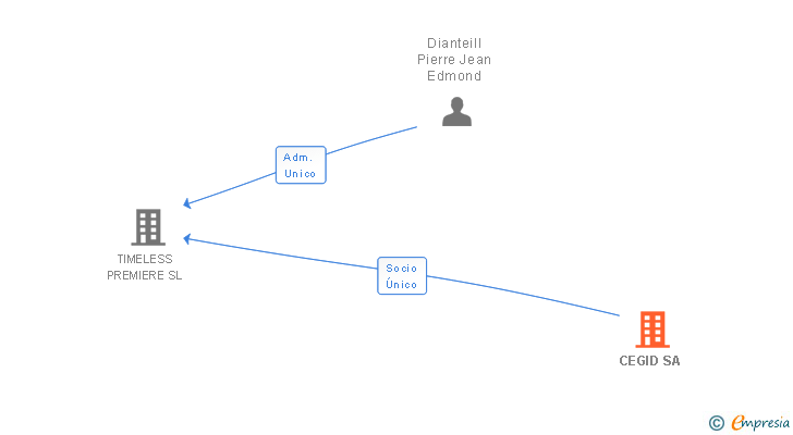Vinculaciones societarias de CEGID SA