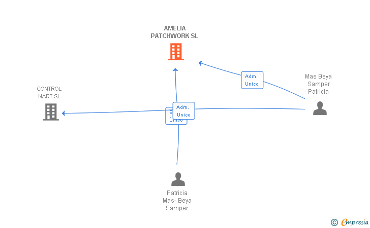 Vinculaciones societarias de AMELIA PATCHWORK SL
