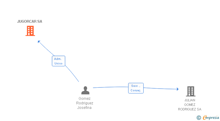 Vinculaciones societarias de JUGORCAR SL