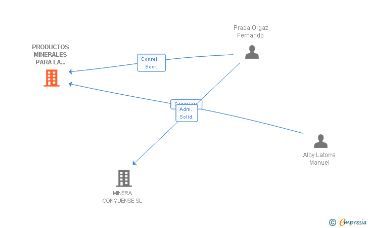 Vinculaciones societarias de PRODUCTOS MINERALES PARA LA INDUSTRIA SA