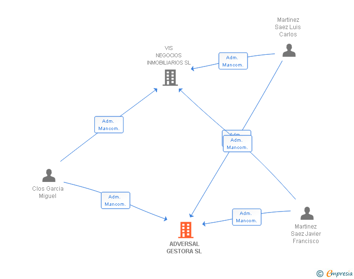 Vinculaciones societarias de ADVERSAL GESTORA SL