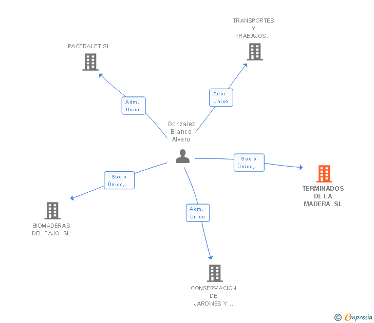 Vinculaciones societarias de TERMINADOS DE LA MADERA SL