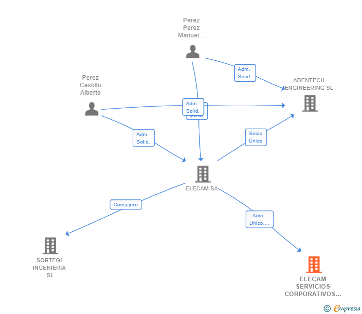 Vinculaciones societarias de ELECAM SERVICIOS TECNICOS SL