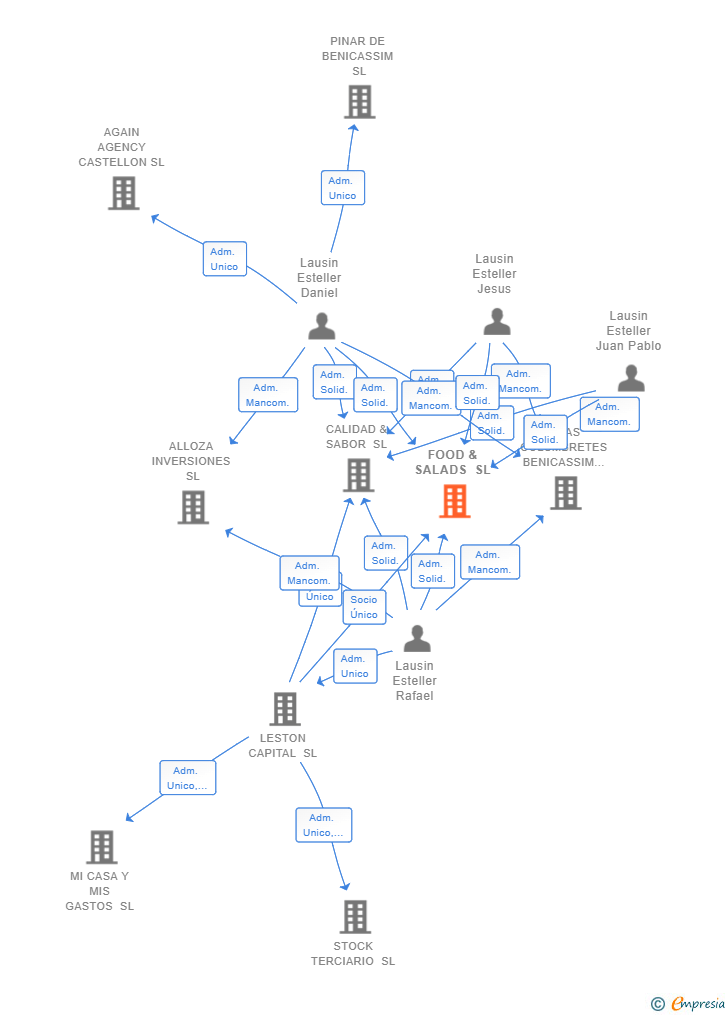 Vinculaciones societarias de FOOD & SALADS SL