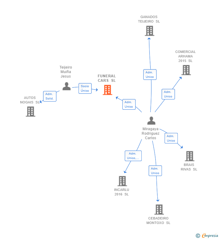 Vinculaciones societarias de FUNERAL CARS SL
