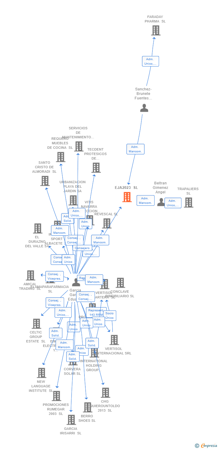 Vinculaciones societarias de EJA2023 SL