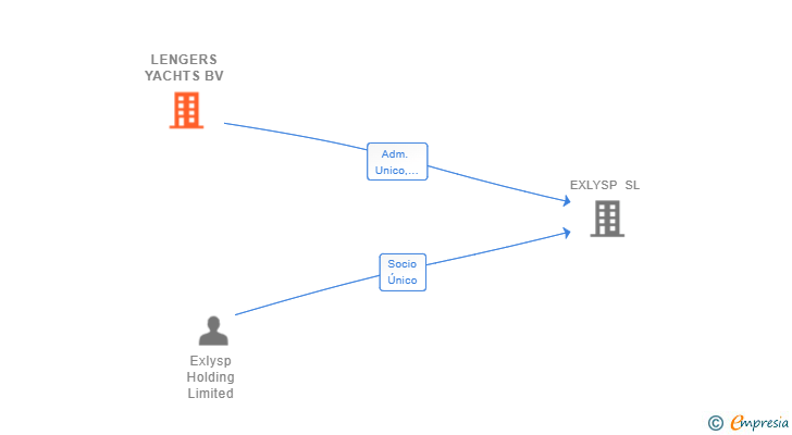 Vinculaciones societarias de LENGERS YACHTS BV