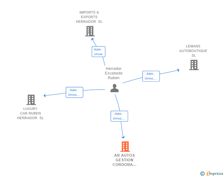 Vinculaciones societarias de AR AUTOS GESTION CORDOBA 2021 SL