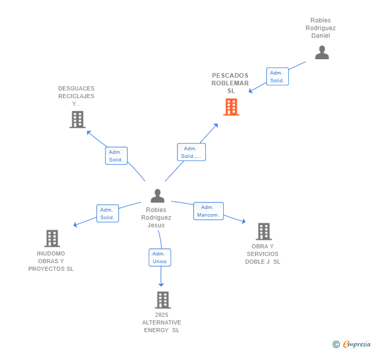 Vinculaciones societarias de PESCADOS ROBLEMAR SL