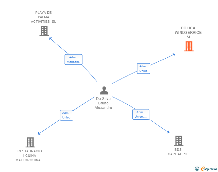 Vinculaciones societarias de EOLICA WINDSERVICE SL