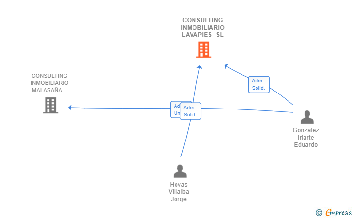 Vinculaciones societarias de CONSULTING INMOBILIARIO LAVAPIES SL