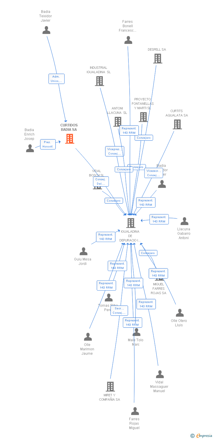 Vinculaciones societarias de CURTIDOS BADIA SA