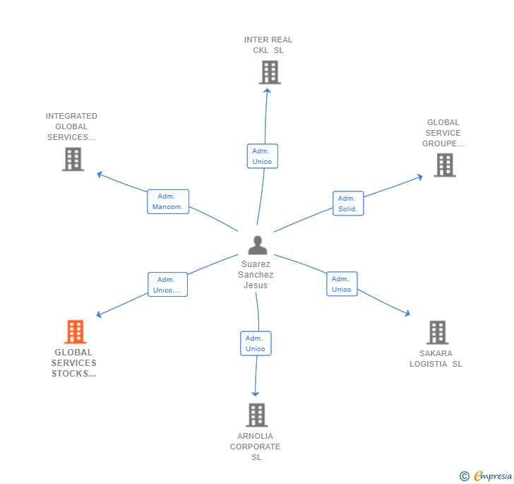 Vinculaciones societarias de GLOBAL SERVICES STOCKS SPAIN SL