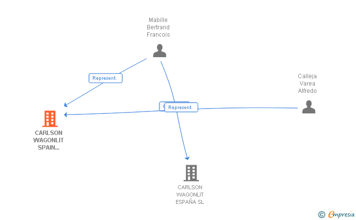 Vinculaciones societarias de CARLSON WAGONLIT SPAIN HOLDINGS I BV Y COMPAÑIA SOCIEDAD COLECTIVA