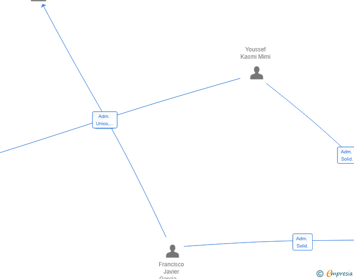 Vinculaciones societarias de KASMICO GLOBAL SL
