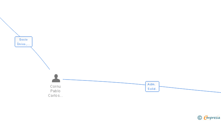 Vinculaciones societarias de THE ENTERTAINMENT SALES OFFICE SL