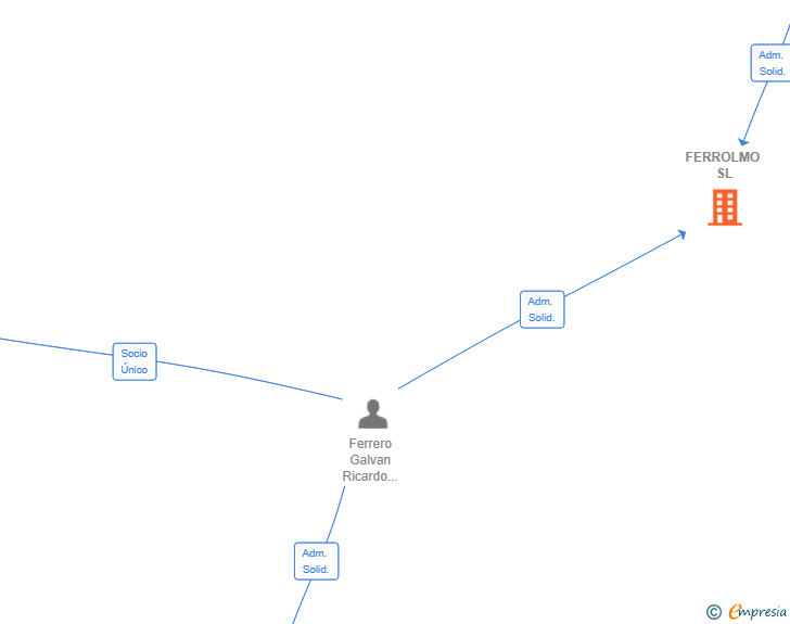 Vinculaciones societarias de FERROLMO SL