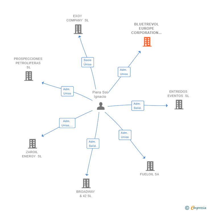Vinculaciones societarias de BLUETREVOL EUROPE CORPORATION SL