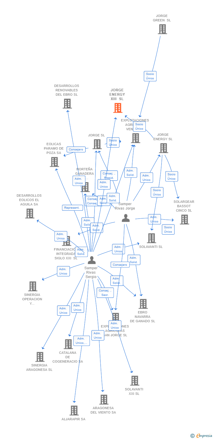 Vinculaciones societarias de JORGE ENERGY XIII SL