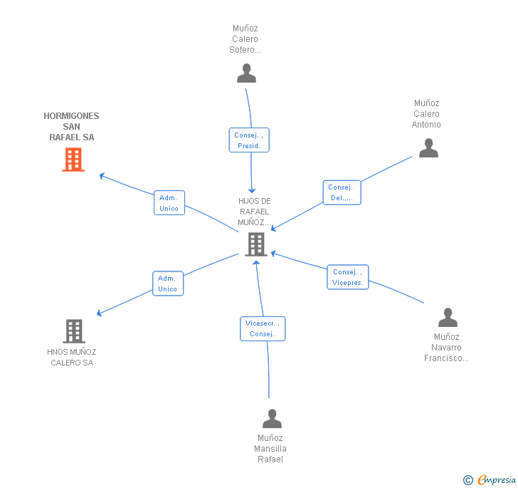 Vinculaciones societarias de HORMIGONES SAN RAFAEL SA